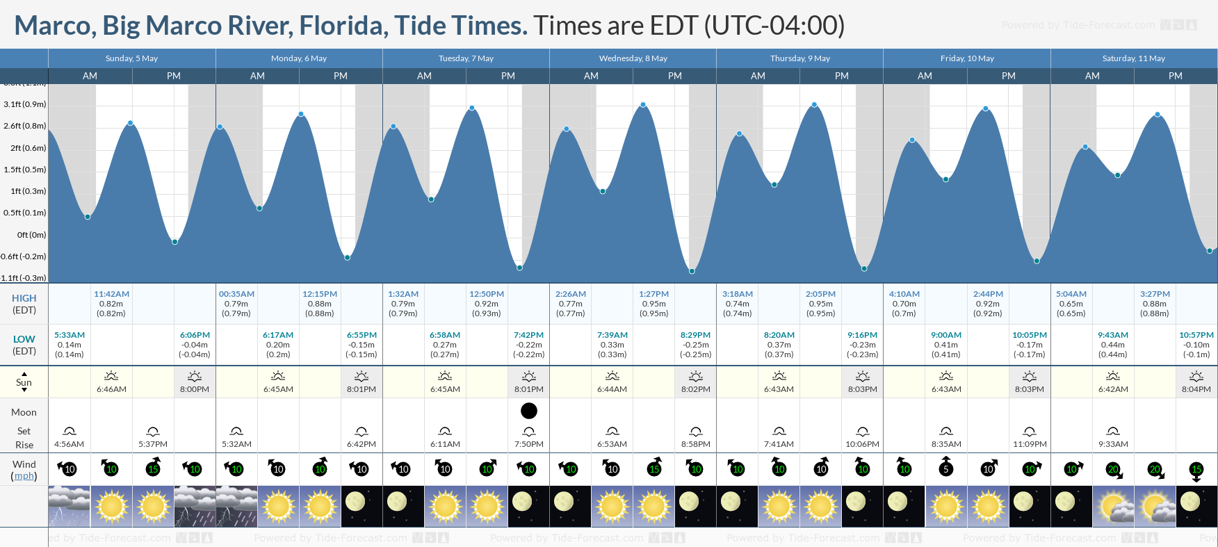 Marco, Big Marco River, Florida Tide Chart including high and low tide times for the next 7 days
