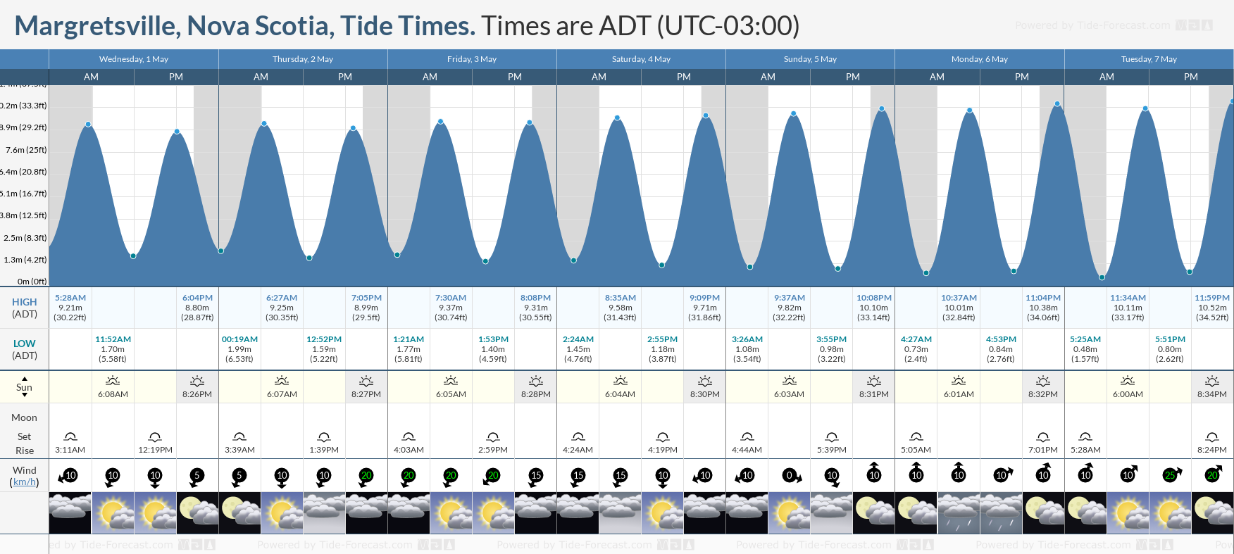 Margretsville, Nova Scotia Tide Chart including high and low tide tide times for the next 7 days