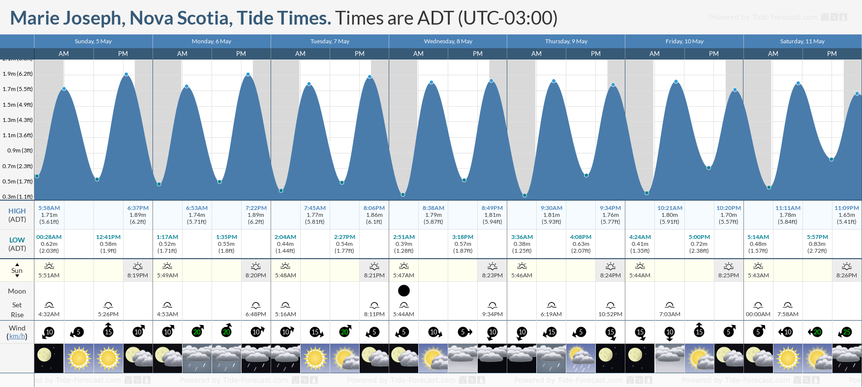Marie Joseph, Nova Scotia Tide Chart including high and low tide times for the next 7 days