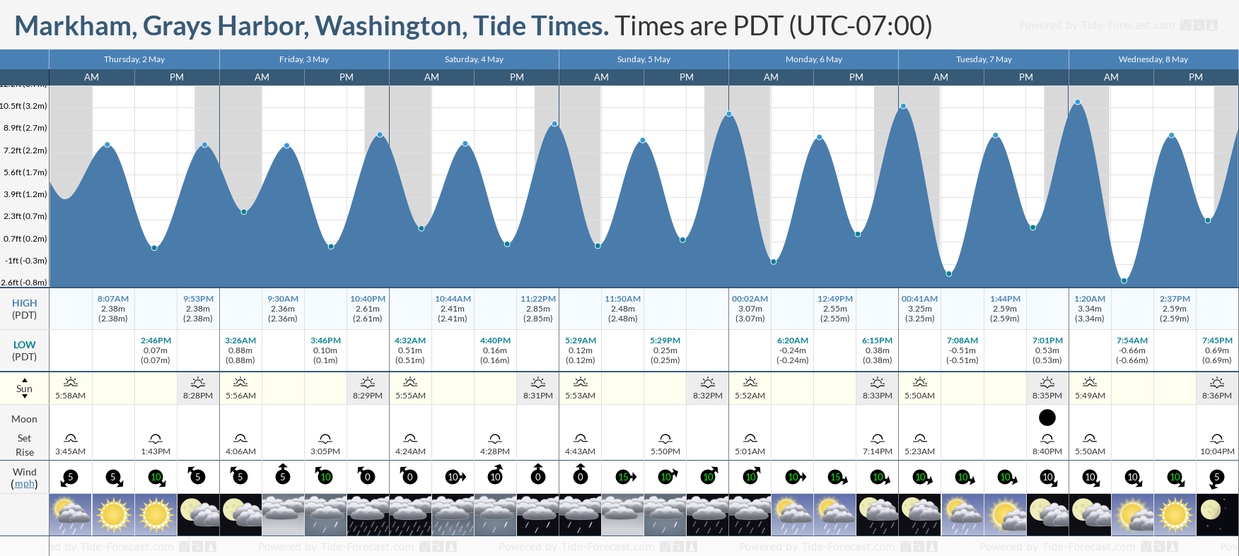 Markham, Grays Harbor, Washington Tide Chart including high and low tide times for the next 7 days