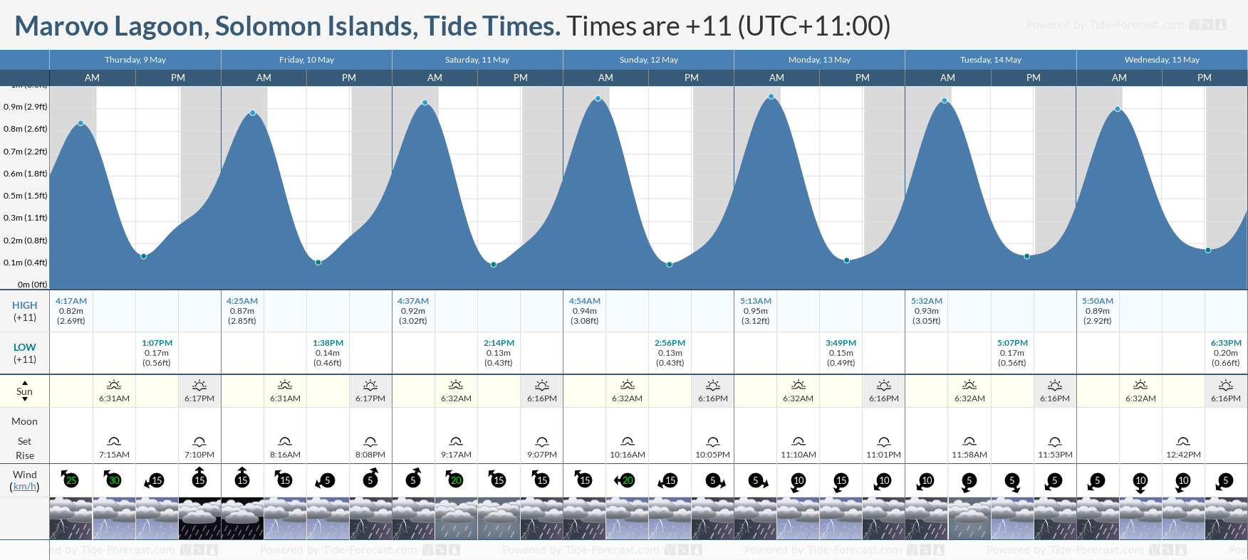 Marovo Lagoon, Solomon Islands Tide Chart including high and low tide times for the next 7 days