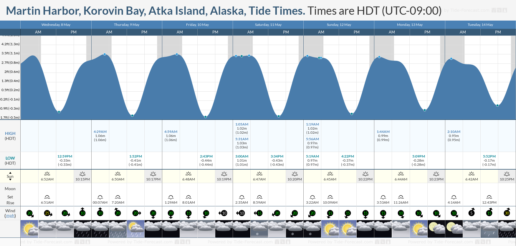 Martin Harbor, Korovin Bay, Atka Island, Alaska Tide Chart including high and low tide tide times for the next 7 days