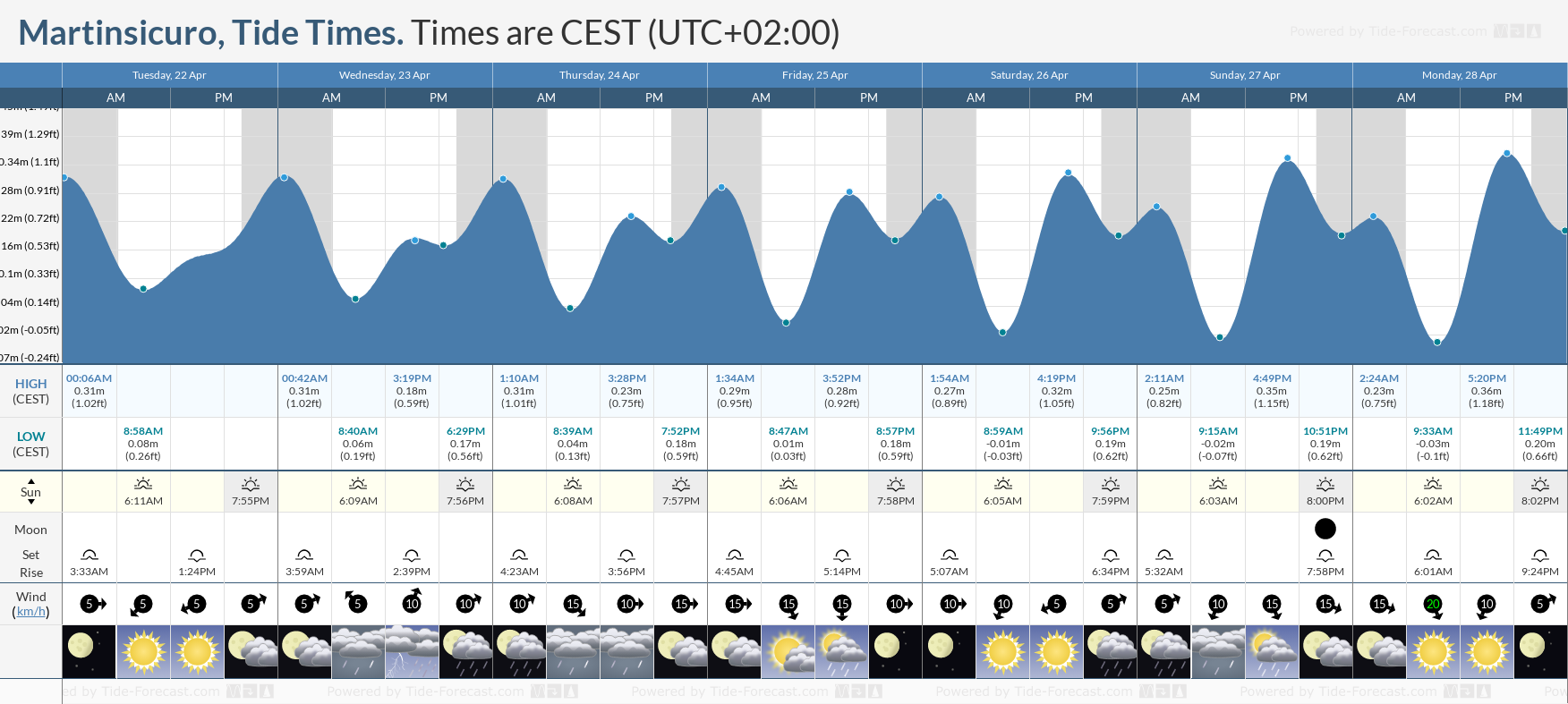 Tide Times and Tide Chart for Martinsicuro