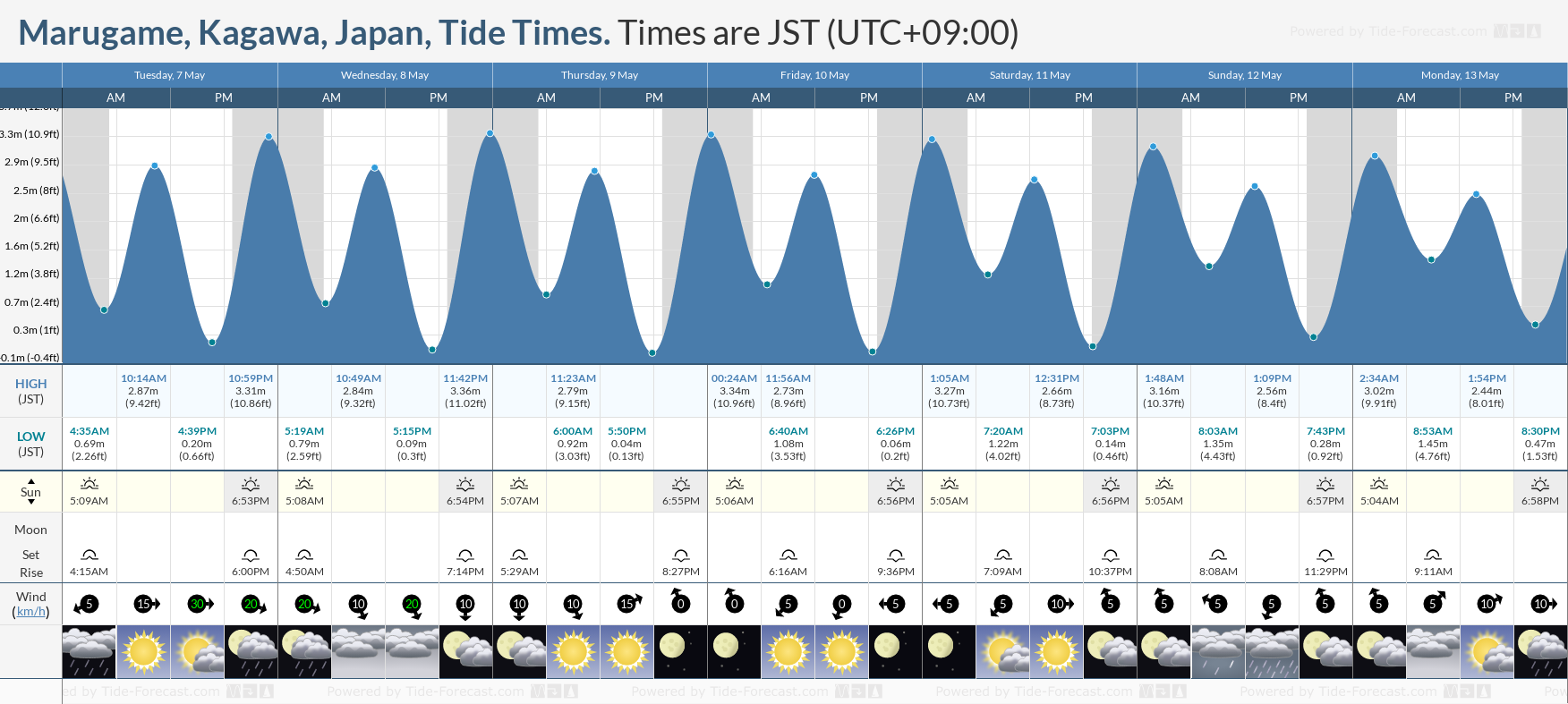 Marugame, Kagawa, Japan Tide Chart including high and low tide tide times for the next 7 days