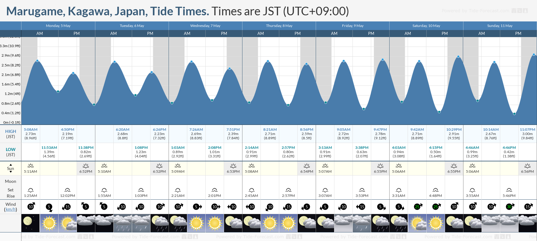Marugame, Kagawa, Japan Tide Chart including high and low tide times for the next 7 days