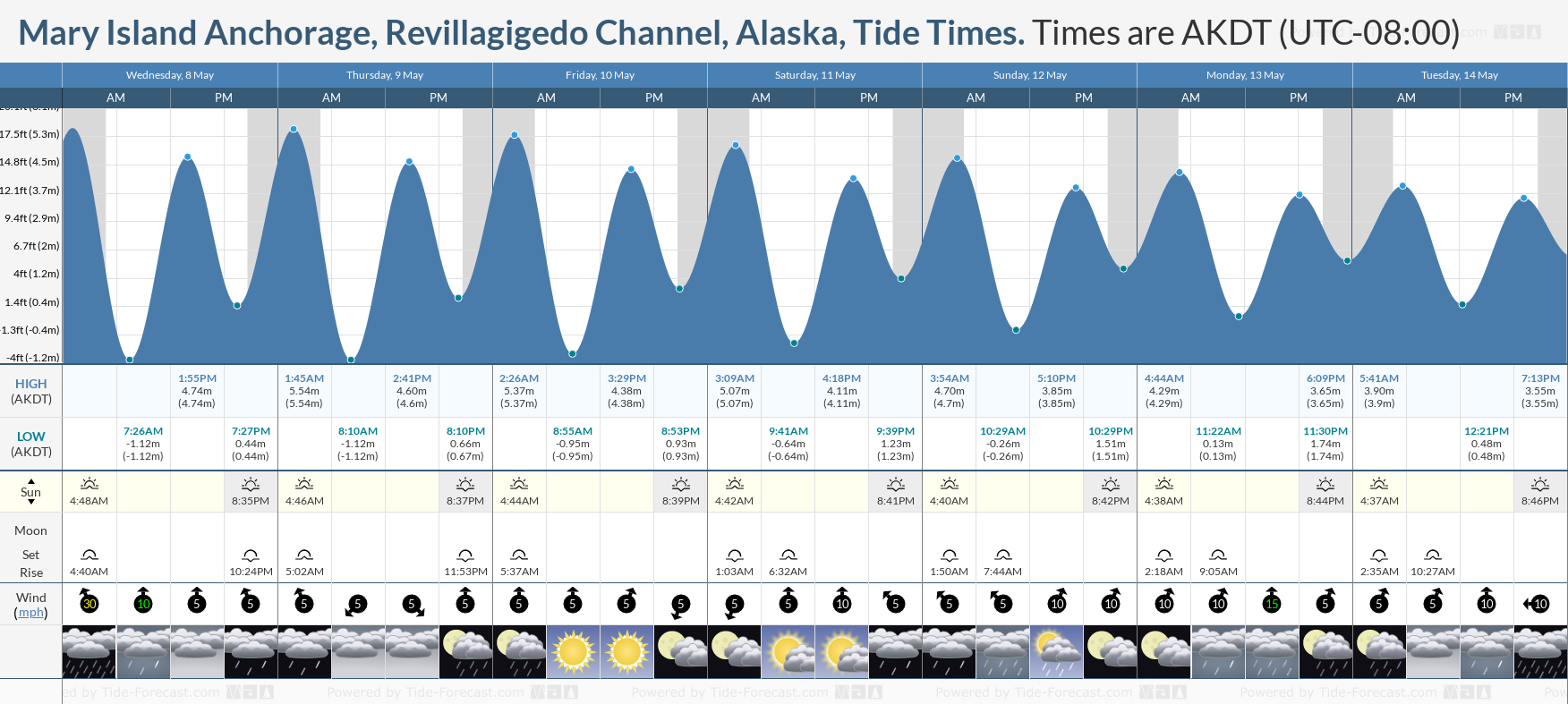 Mary Island Anchorage, Revillagigedo Channel, Alaska Tide Chart including high and low tide tide times for the next 7 days