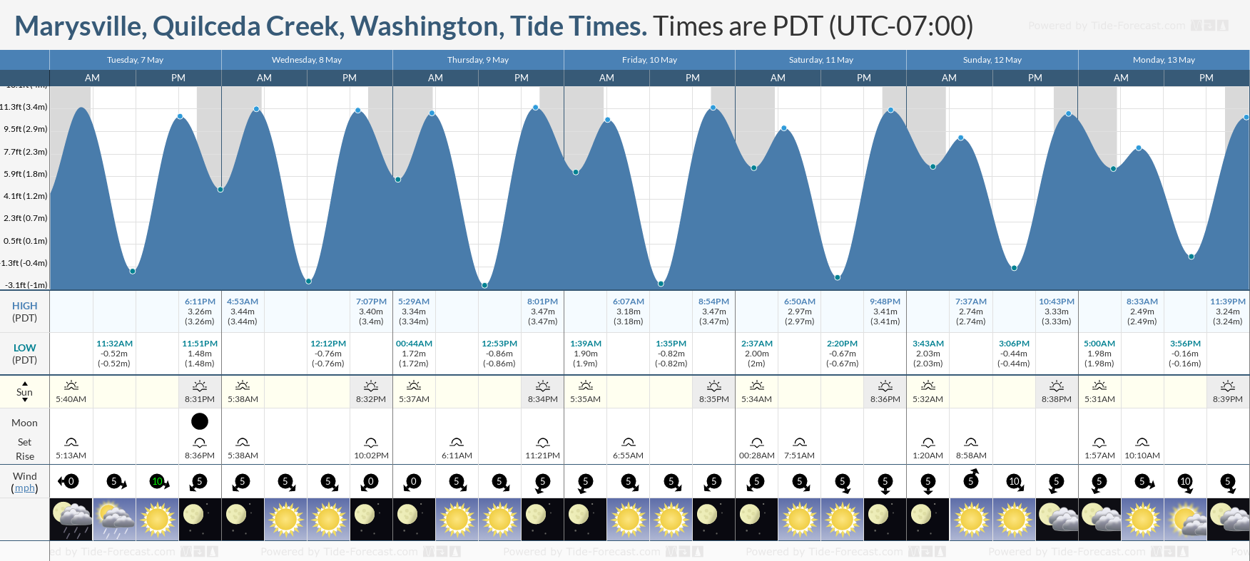 Marysville, Quilceda Creek, Washington Tide Chart including high and low tide tide times for the next 7 days