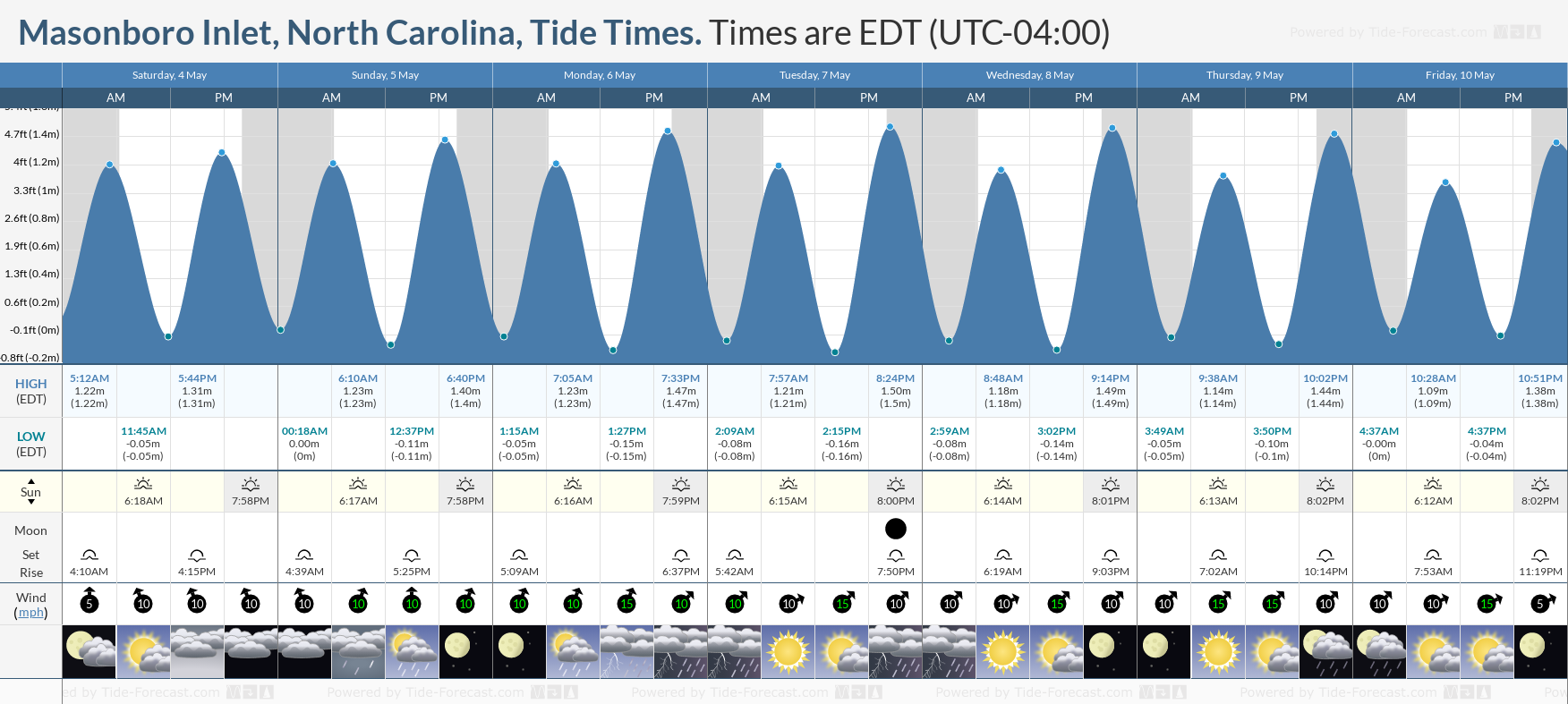 Masonboro Inlet, North Carolina Tide Chart including high and low tide tide times for the next 7 days
