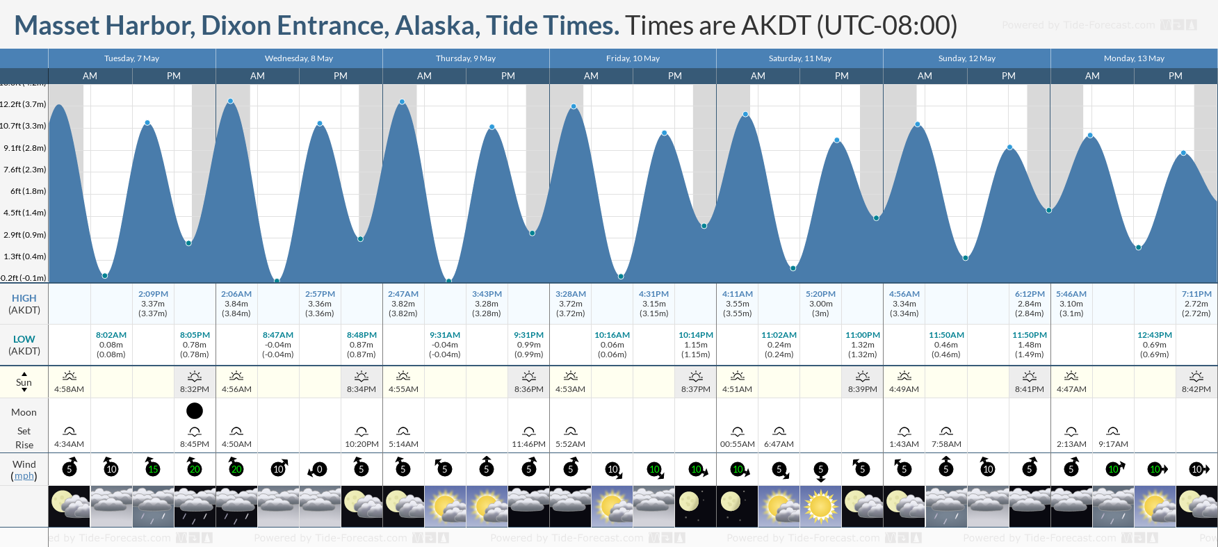 Masset Harbor, Dixon Entrance, Alaska Tide Chart including high and low tide tide times for the next 7 days