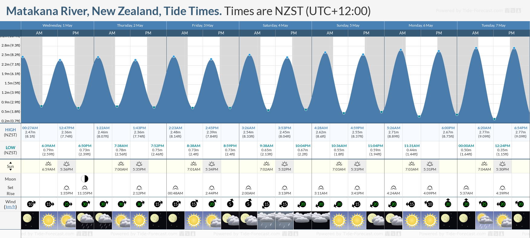 Matakana River, New Zealand Tide Chart including high and low tide tide times for the next 7 days