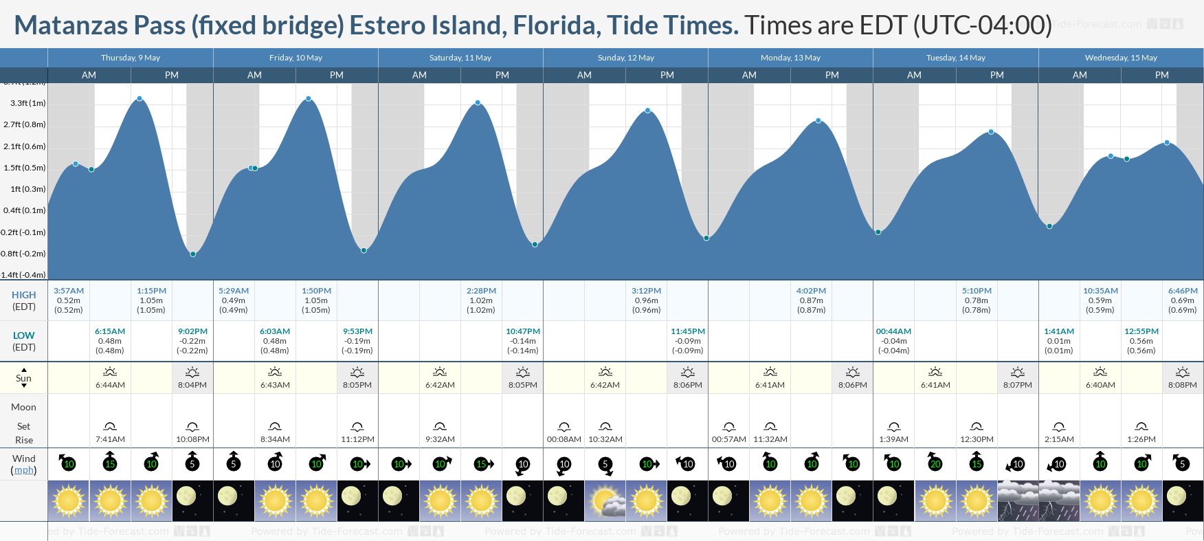 Matanzas Pass (fixed bridge) Estero Island, Florida Tide Chart including high and low tide tide times for the next 7 days