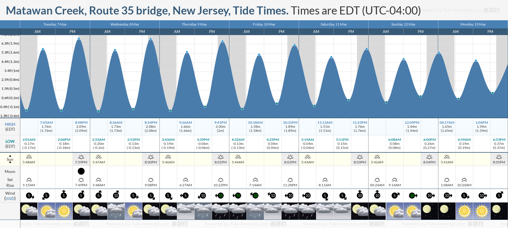 Matawan Creek, Route 35 bridge, New Jersey Tide Chart including high and low tide tide times for the next 7 days