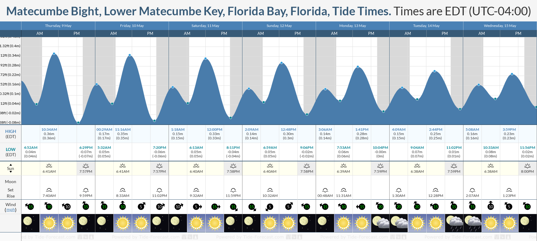 Matecumbe Bight, Lower Matecumbe Key, Florida Bay, Florida Tide Chart including high and low tide tide times for the next 7 days