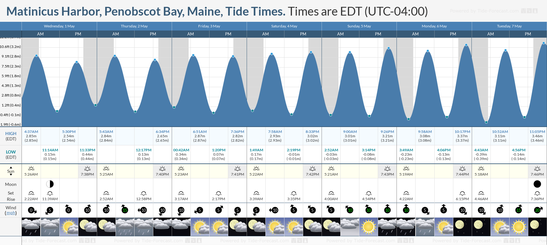 Matinicus Harbor, Penobscot Bay, Maine Tide Chart including high and low tide times for the next 7 days