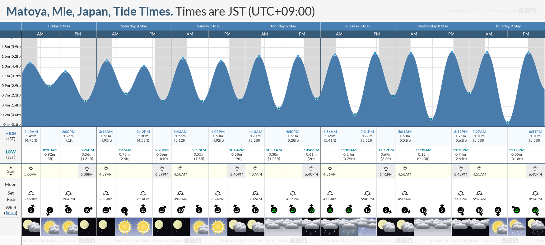 Matoya, Mie, Japan Tide Chart including high and low tide times for the next 7 days