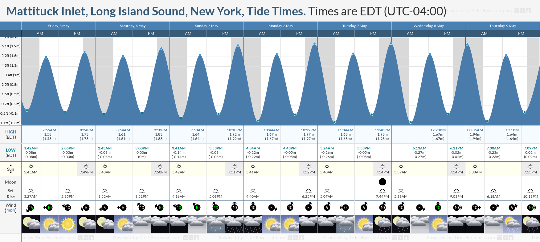 Mattituck Inlet, Long Island Sound, New York Tide Chart including high and low tide tide times for the next 7 days
