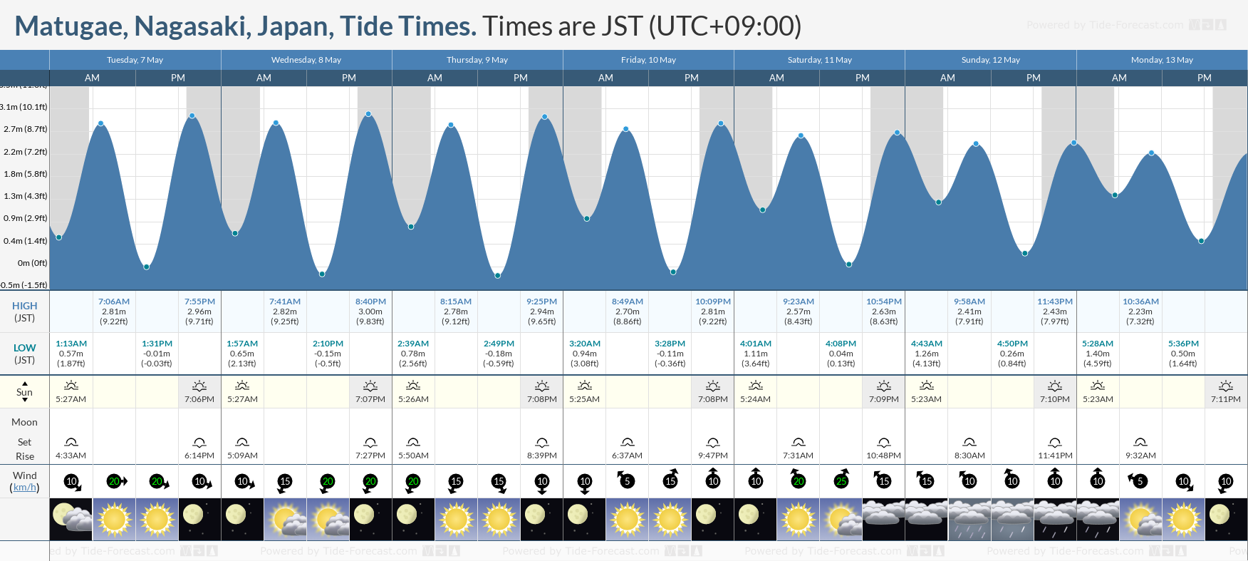 Matugae, Nagasaki, Japan Tide Chart including high and low tide tide times for the next 7 days