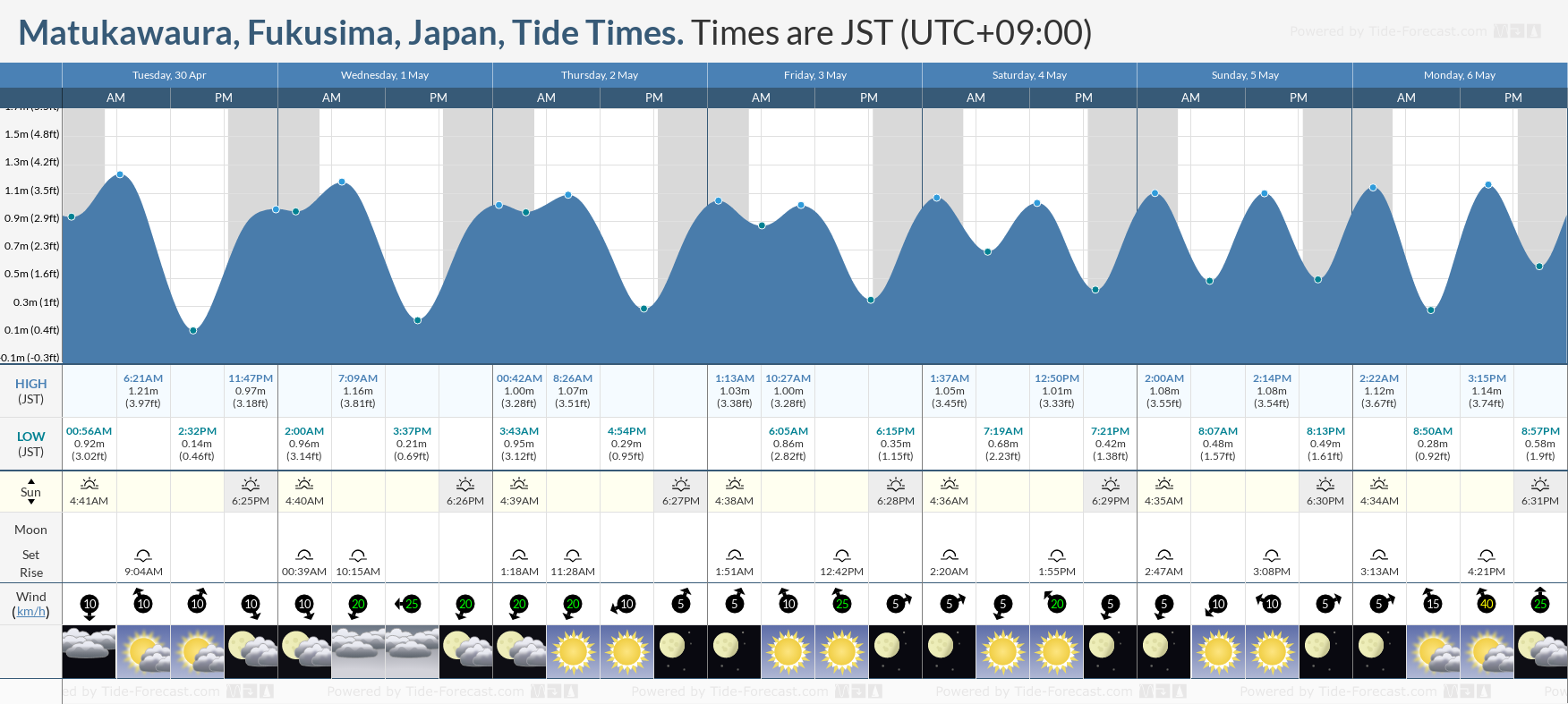 Matukawaura, Fukusima, Japan Tide Chart including high and low tide times for the next 7 days