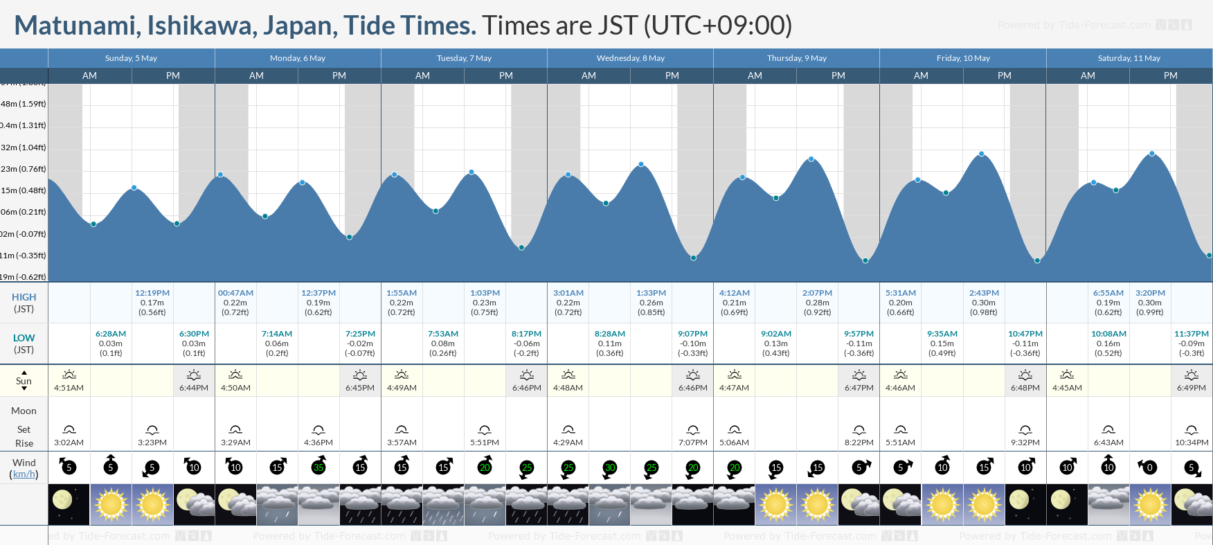 Matunami, Ishikawa, Japan Tide Chart including high and low tide times for the next 7 days