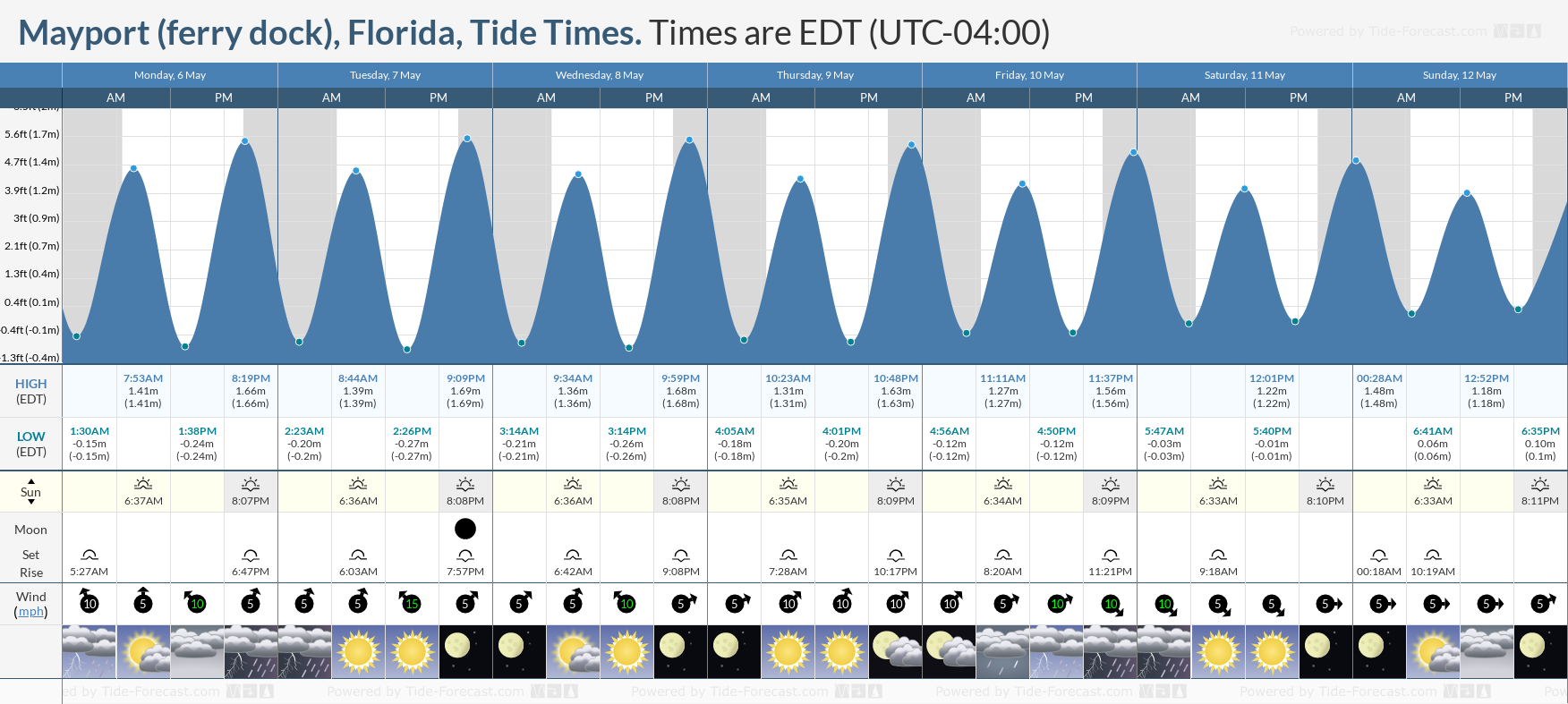 Mayport (ferry dock), Florida Tide Chart including high and low tide tide times for the next 7 days