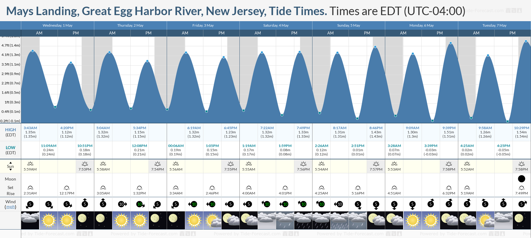 Mays Landing, Great Egg Harbor River, New Jersey Tide Chart including high and low tide times for the next 7 days