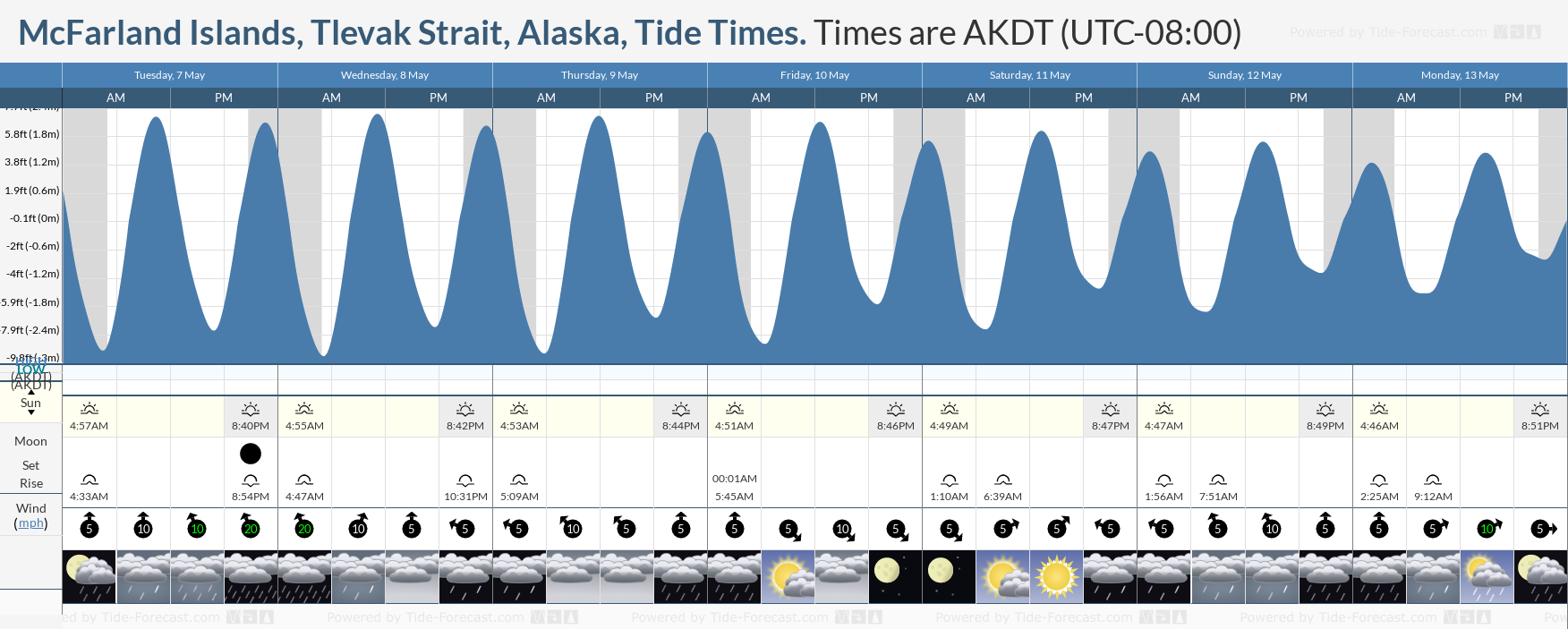 McFarland Islands, Tlevak Strait, Alaska Tide Chart including high and low tide tide times for the next 7 days