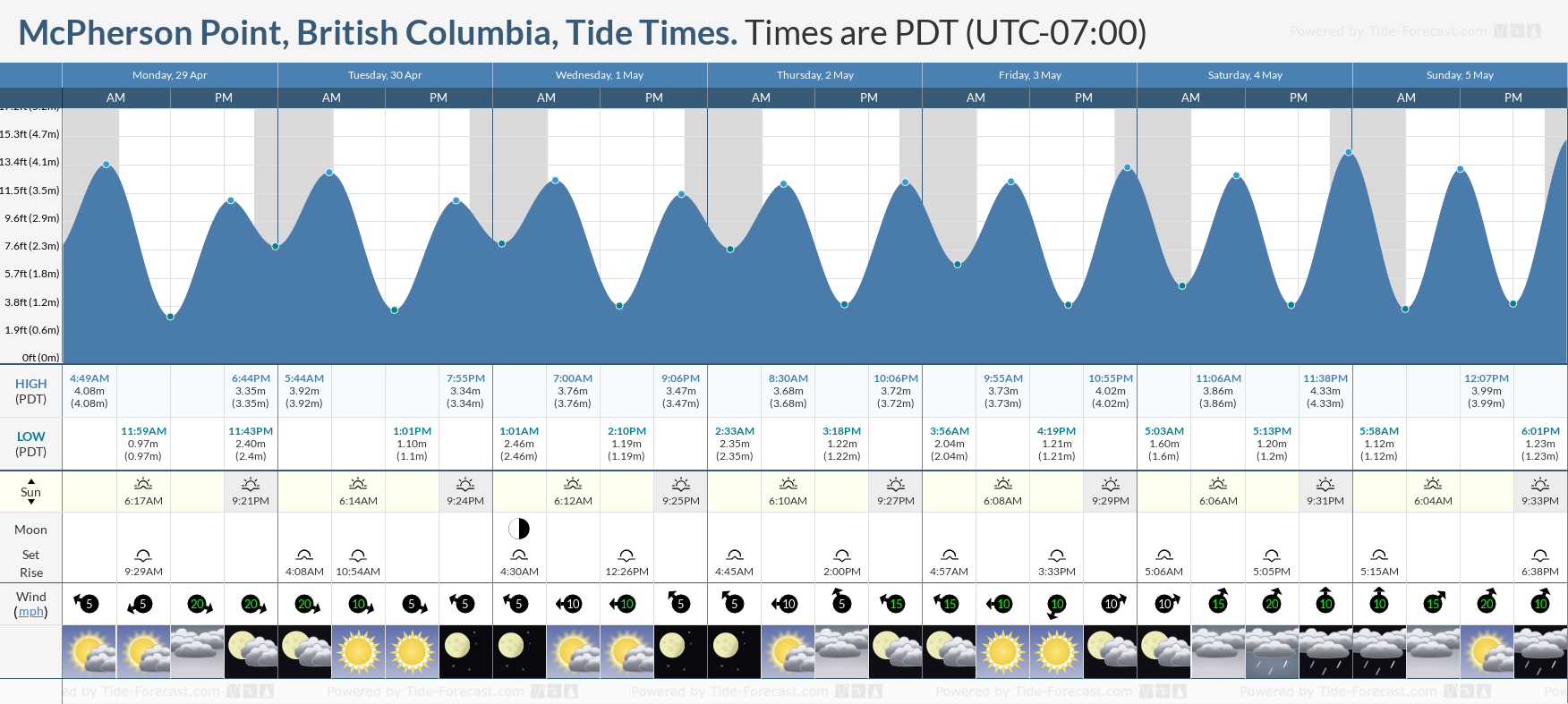 McPherson Point, British Columbia Tide Chart including high and low tide times for the next 7 days