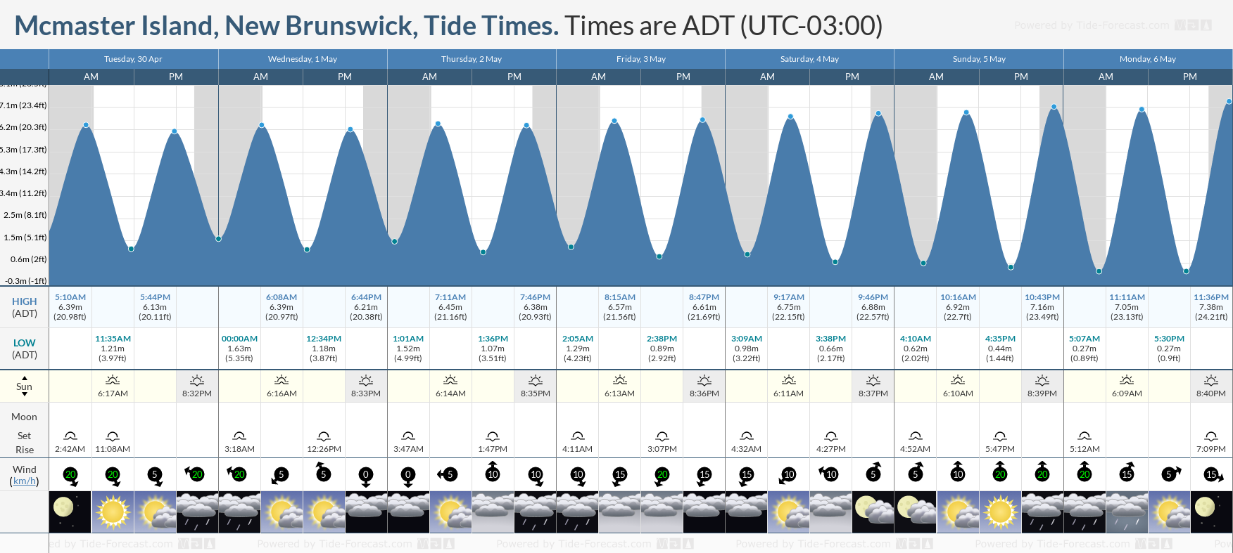 Mcmaster Island, New Brunswick Tide Chart including high and low tide times for the next 7 days