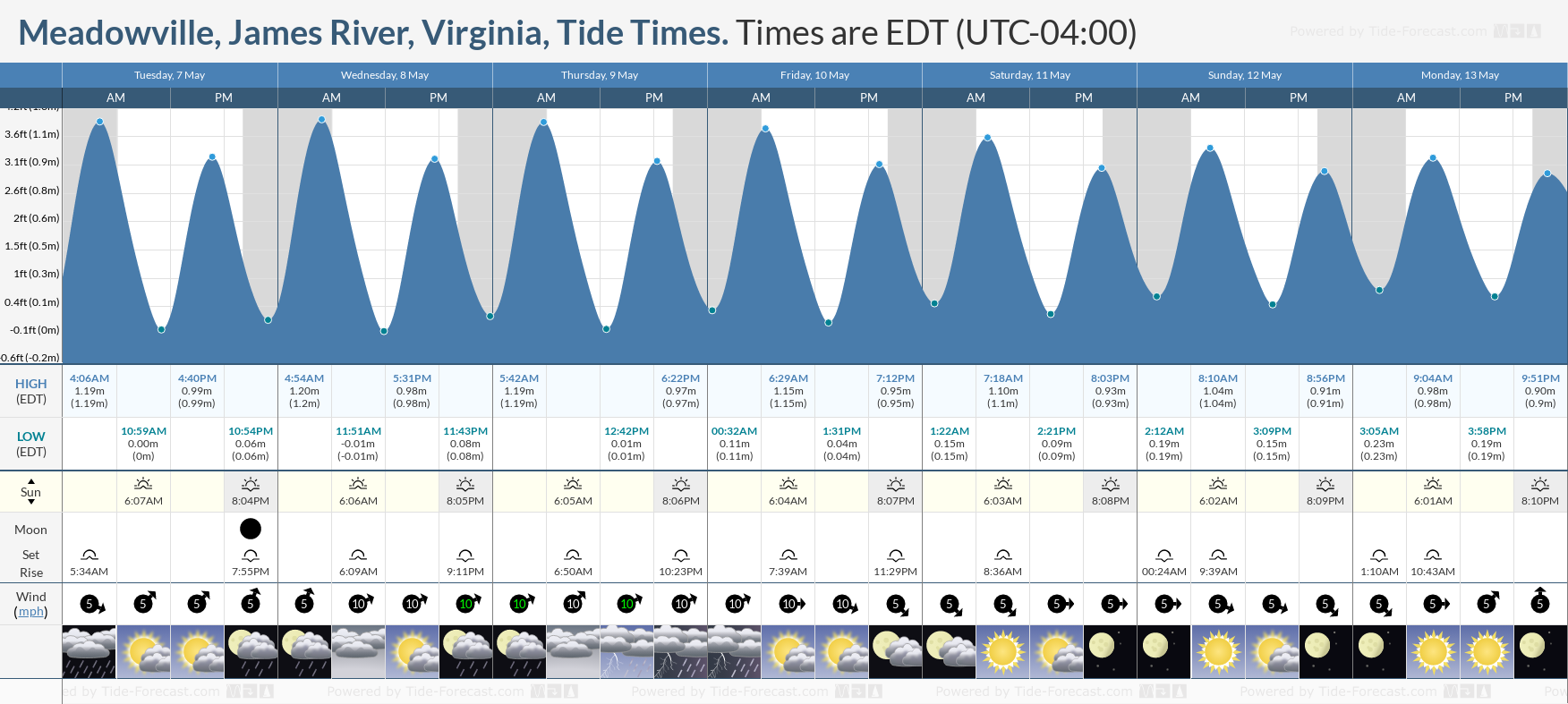 Meadowville, James River, Virginia Tide Chart including high and low tide tide times for the next 7 days