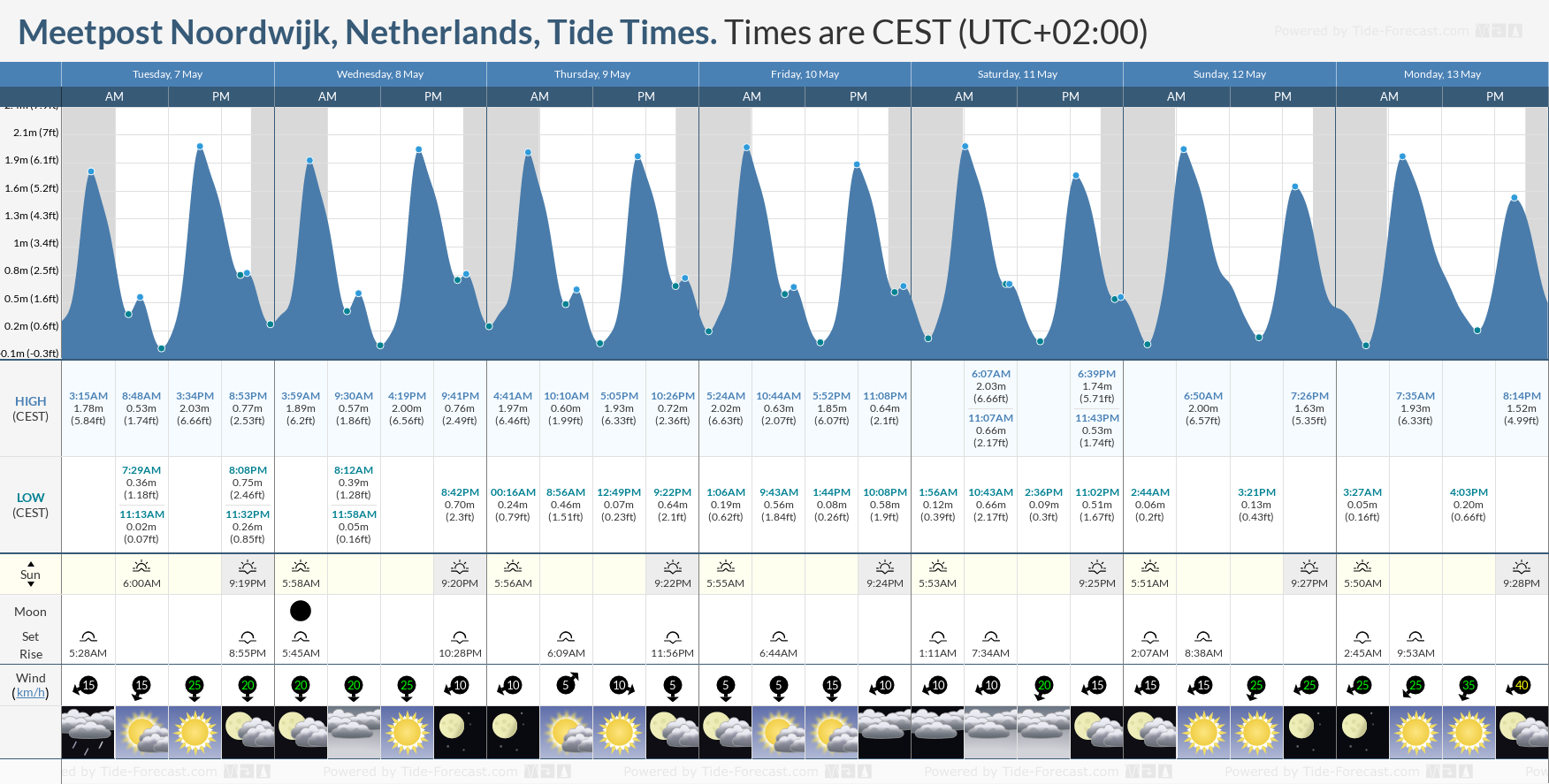 Meetpost Noordwijk, Netherlands Tide Chart including high and low tide tide times for the next 7 days