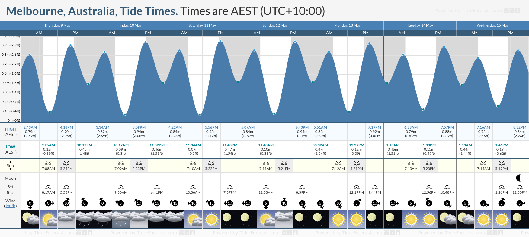 Melbourne, Australia Tide Chart including high and low tide times for the next 7 days