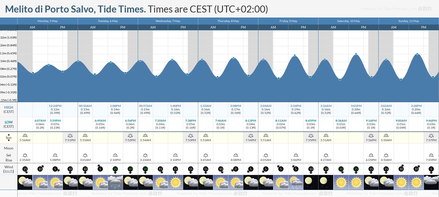 Melito di Porto Salvo Tide Chart including high and low tide times for the next 7 days