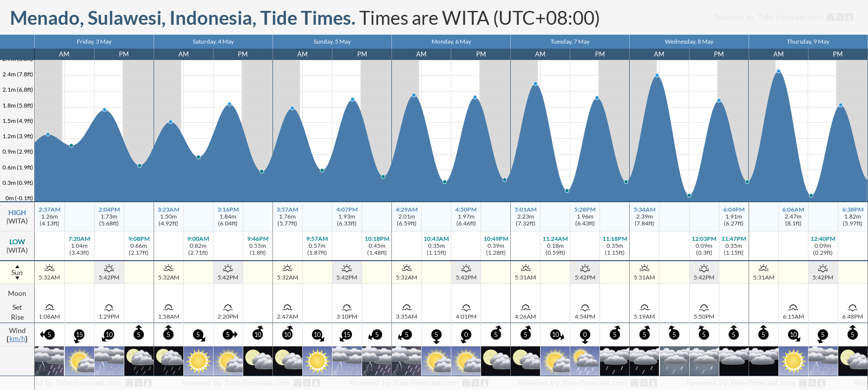 Menado, Sulawesi, Indonesia Tide Chart including high and low tide tide times for the next 7 days