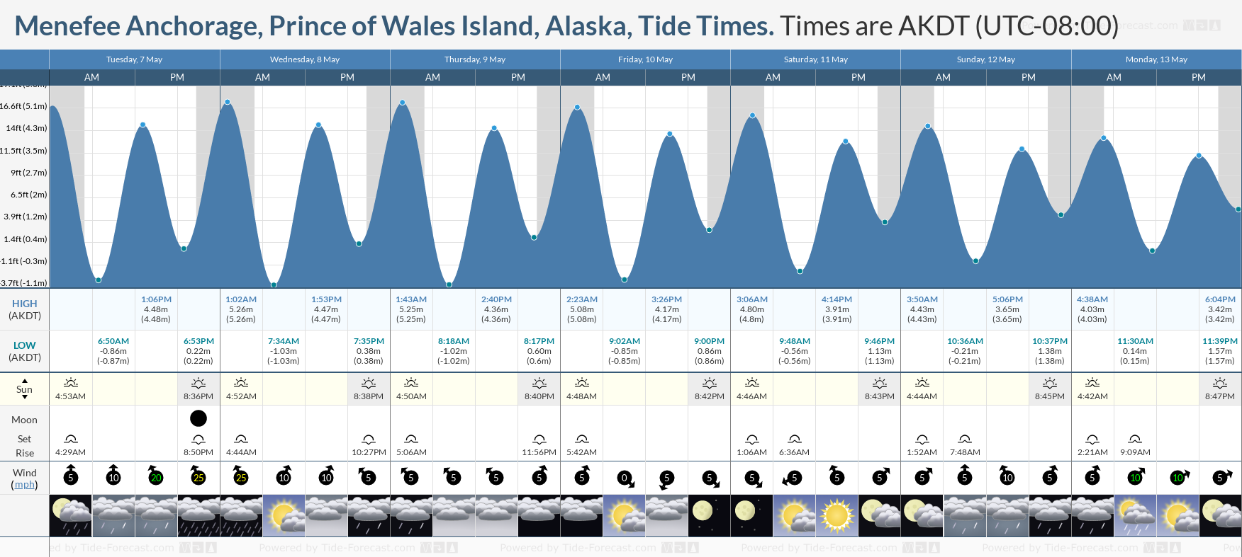 Menefee Anchorage, Prince of Wales Island, Alaska Tide Chart including high and low tide times for the next 7 days