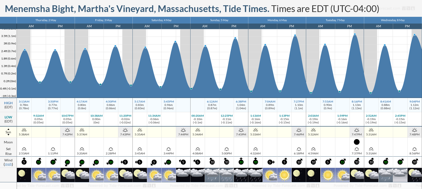 Menemsha Bight, Martha's Vineyard, Massachusetts Tide Chart including high and low tide tide times for the next 7 days