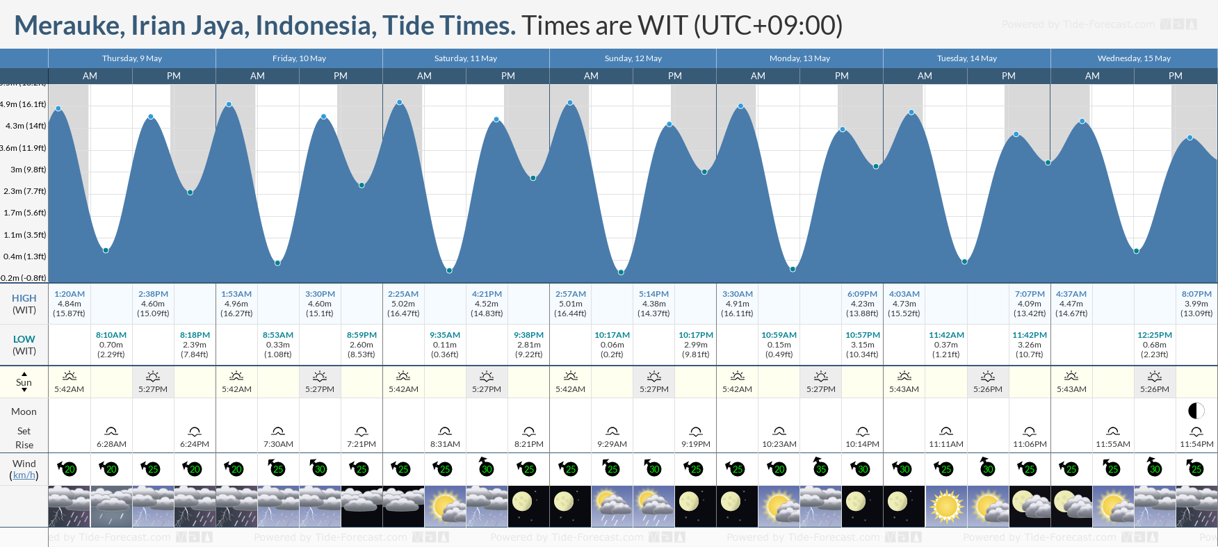 Merauke, Irian Jaya, Indonesia Tide Chart including high and low tide tide times for the next 7 days