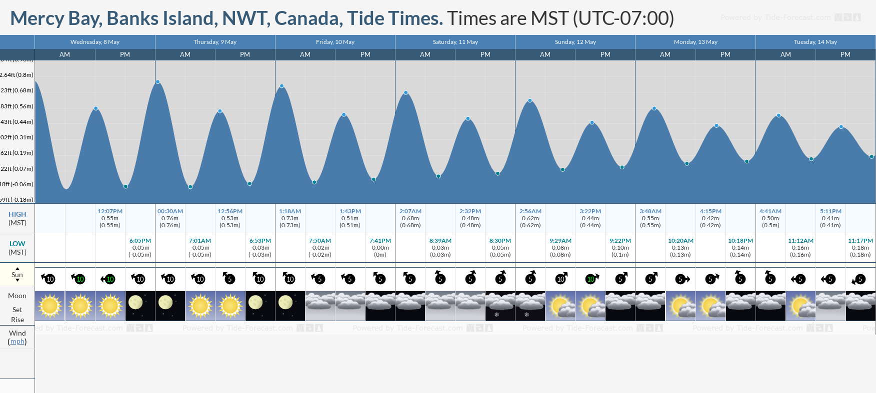 Mercy Bay, Banks Island, NWT, Canada Tide Chart including high and low tide tide times for the next 7 days