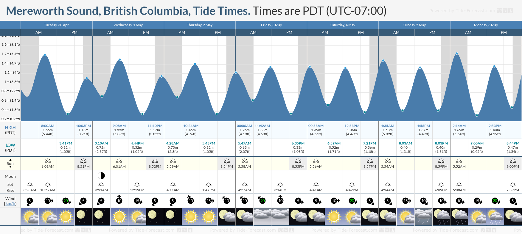 Mereworth Sound, British Columbia Tide Chart including high and low tide tide times for the next 7 days