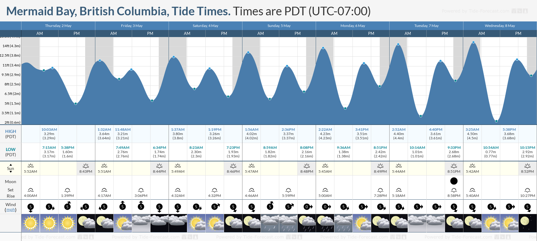 Mermaid Bay, British Columbia Tide Chart including high and low tide times for the next 7 days