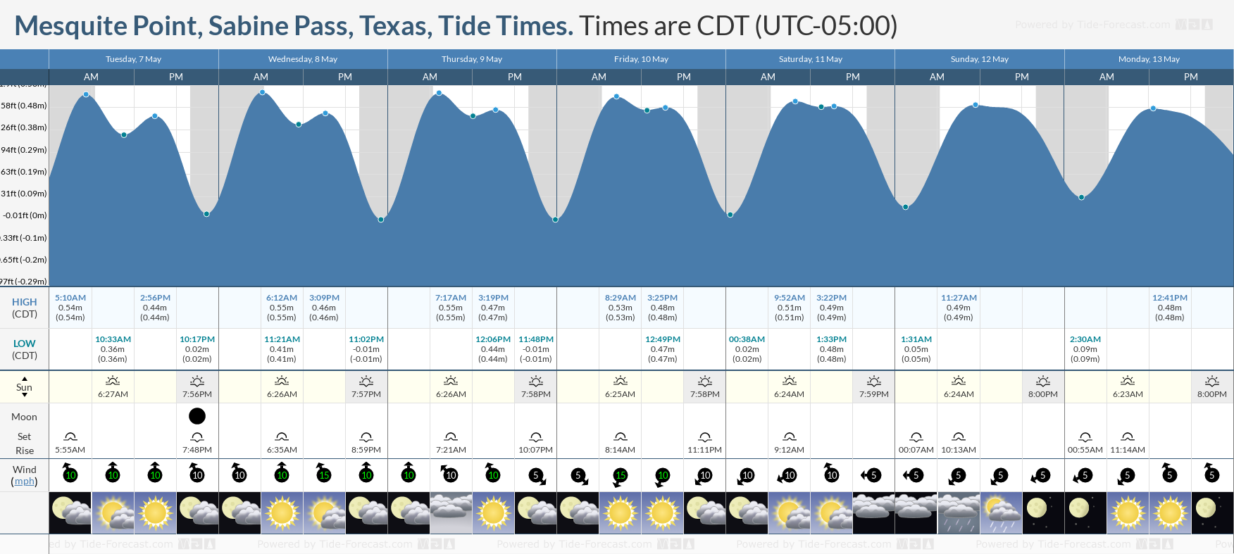 Mesquite Point, Sabine Pass, Texas Tide Chart including high and low tide tide times for the next 7 days
