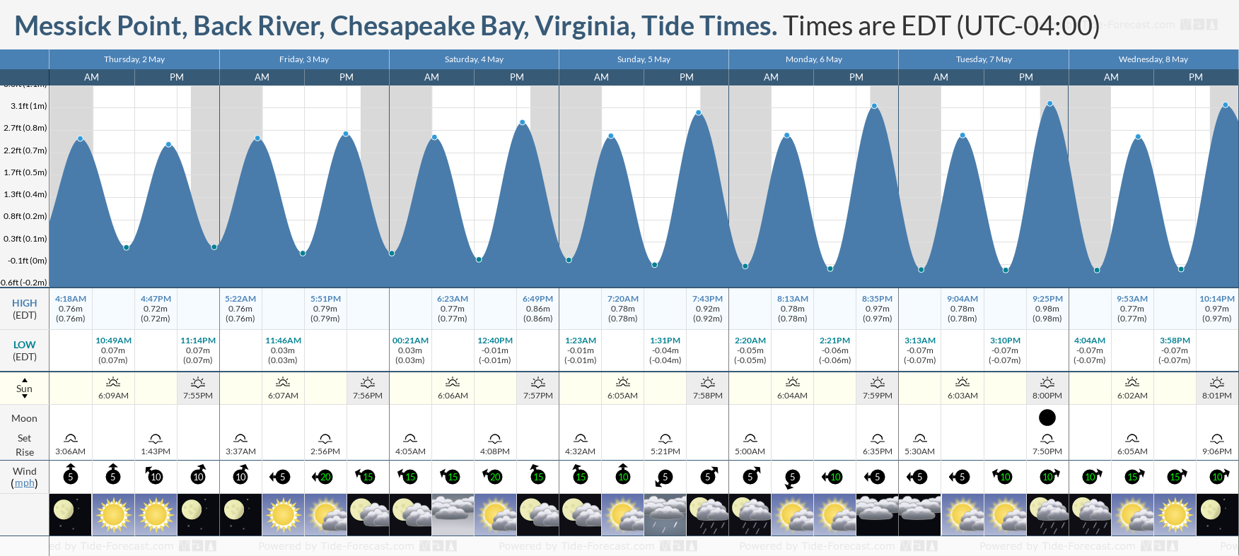Messick Point, Back River, Chesapeake Bay, Virginia Tide Chart including high and low tide times for the next 7 days