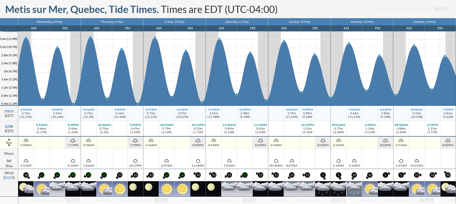 Metis sur Mer, Quebec Tide Chart including high and low tide times for the next 7 days