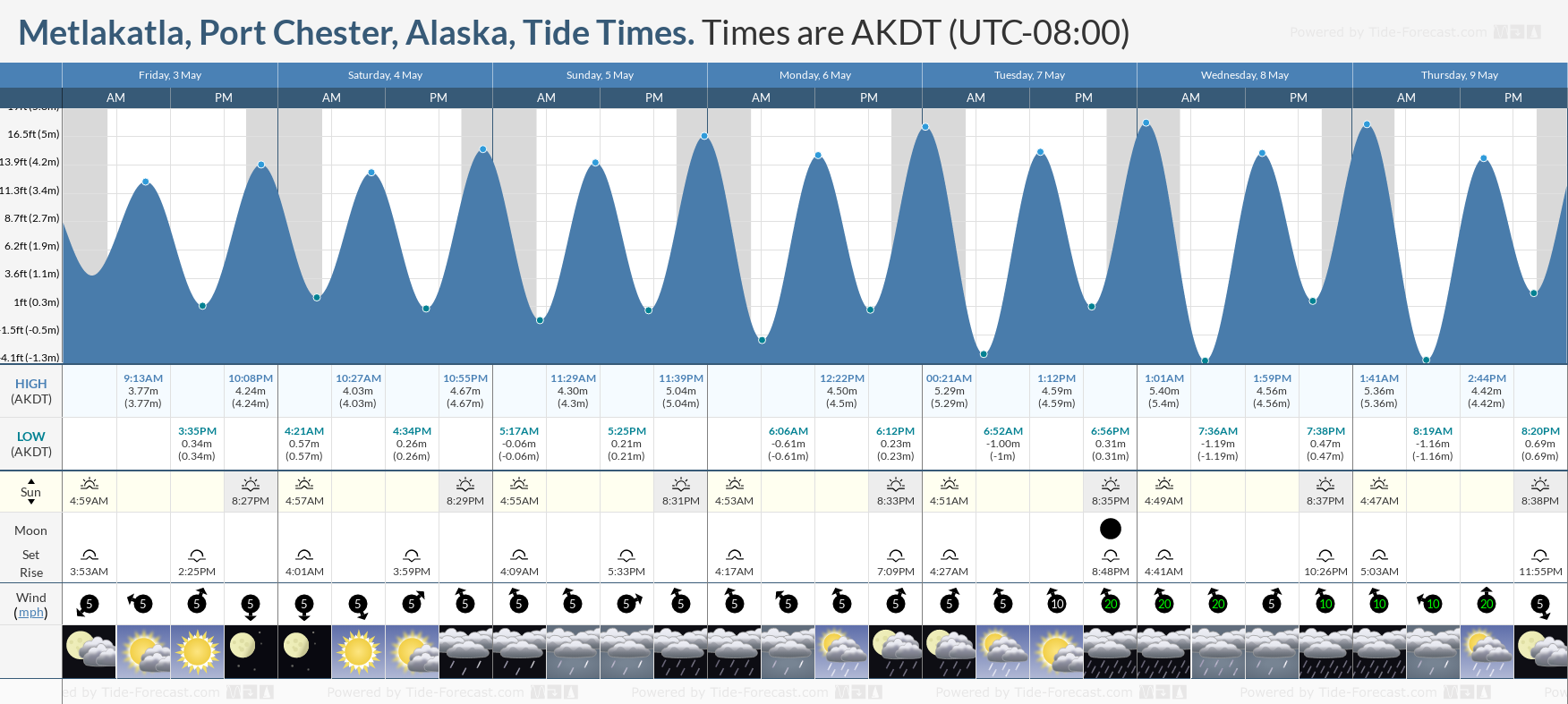 Metlakatla, Port Chester, Alaska Tide Chart including high and low tide tide times for the next 7 days