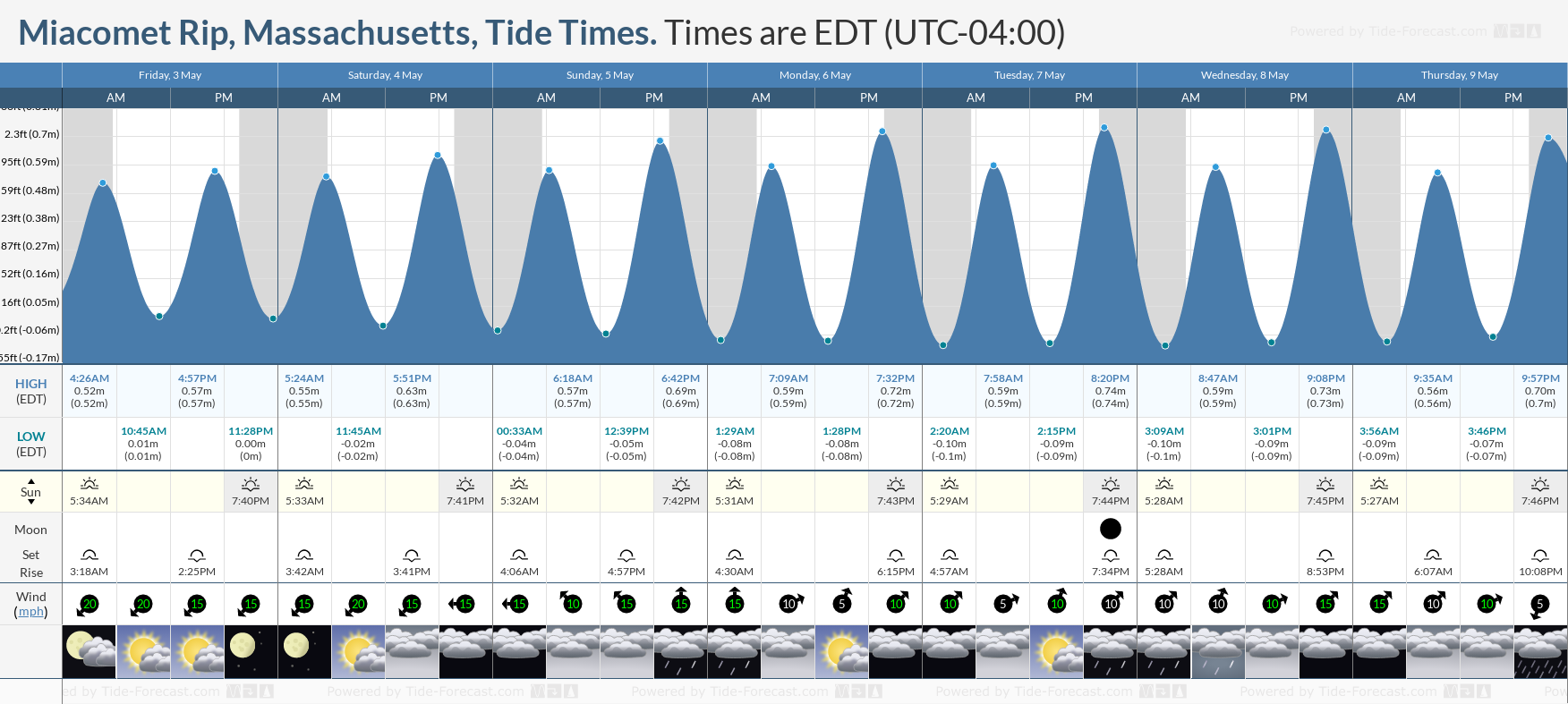 Miacomet Rip, Massachusetts Tide Chart including high and low tide times for the next 7 days
