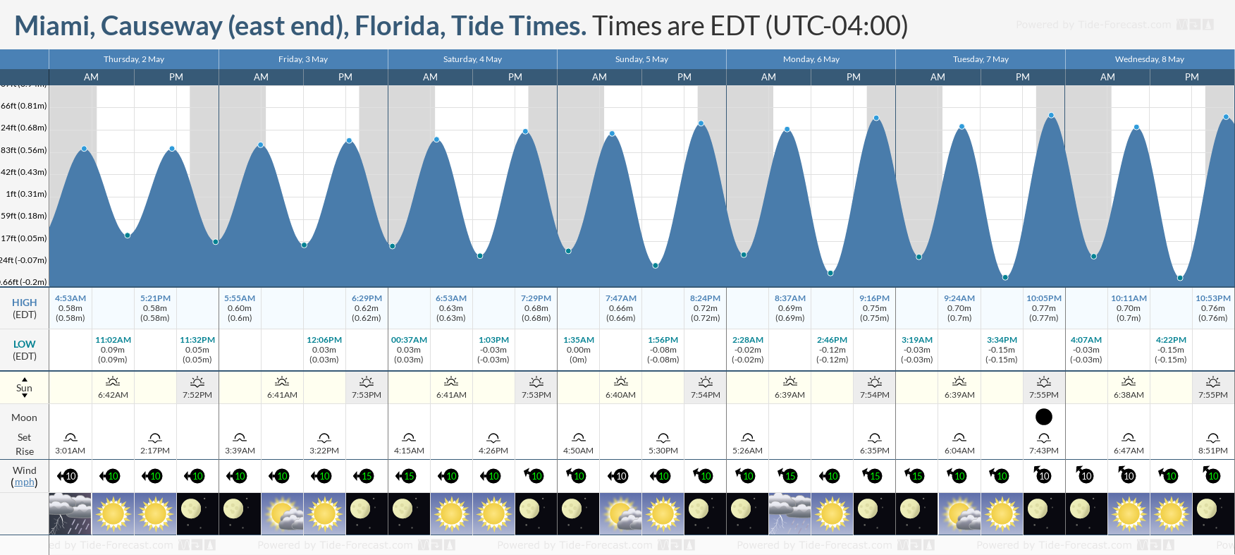 Miami, Causeway (east end), Florida Tide Chart including high and low tide times for the next 7 days
