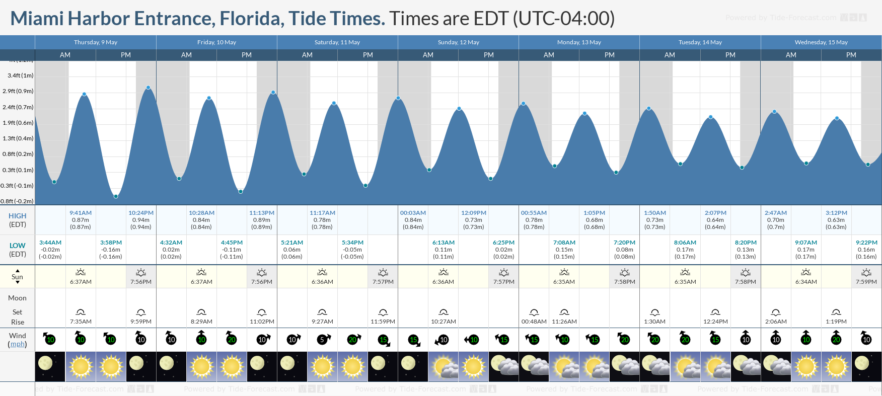 Miami Harbor Entrance, Florida Tide Chart including high and low tide times for the next 7 days