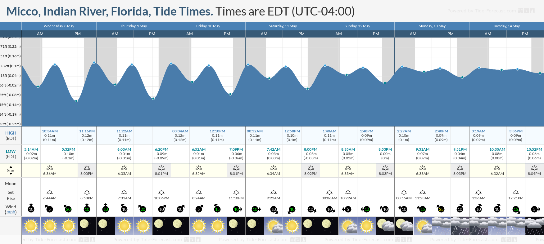 Micco, Indian River, Florida Tide Chart including high and low tide tide times for the next 7 days
