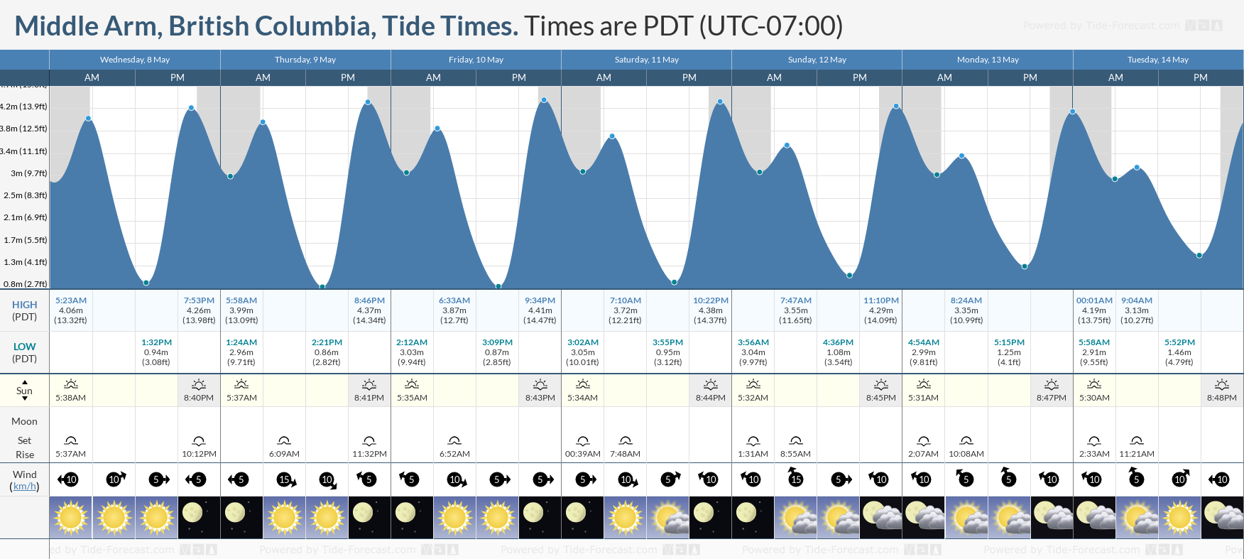 Middle Arm, British Columbia Tide Chart including high and low tide tide times for the next 7 days