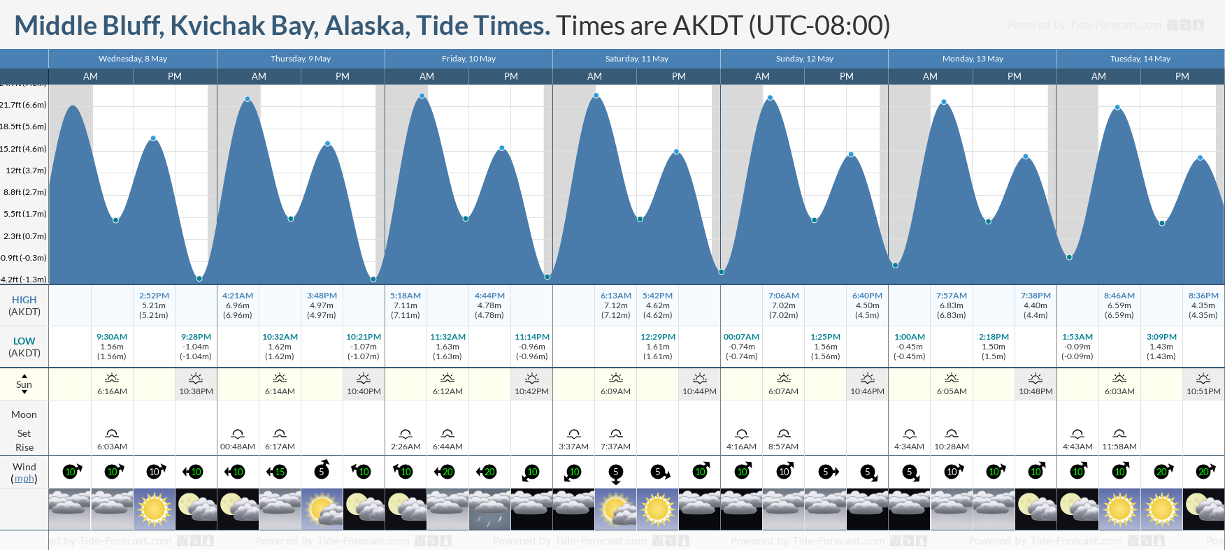 Middle Bluff, Kvichak Bay, Alaska Tide Chart including high and low tide tide times for the next 7 days