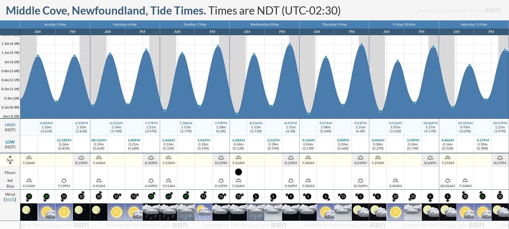Middle Cove, Newfoundland Tide Chart including high and low tide tide times for the next 7 days